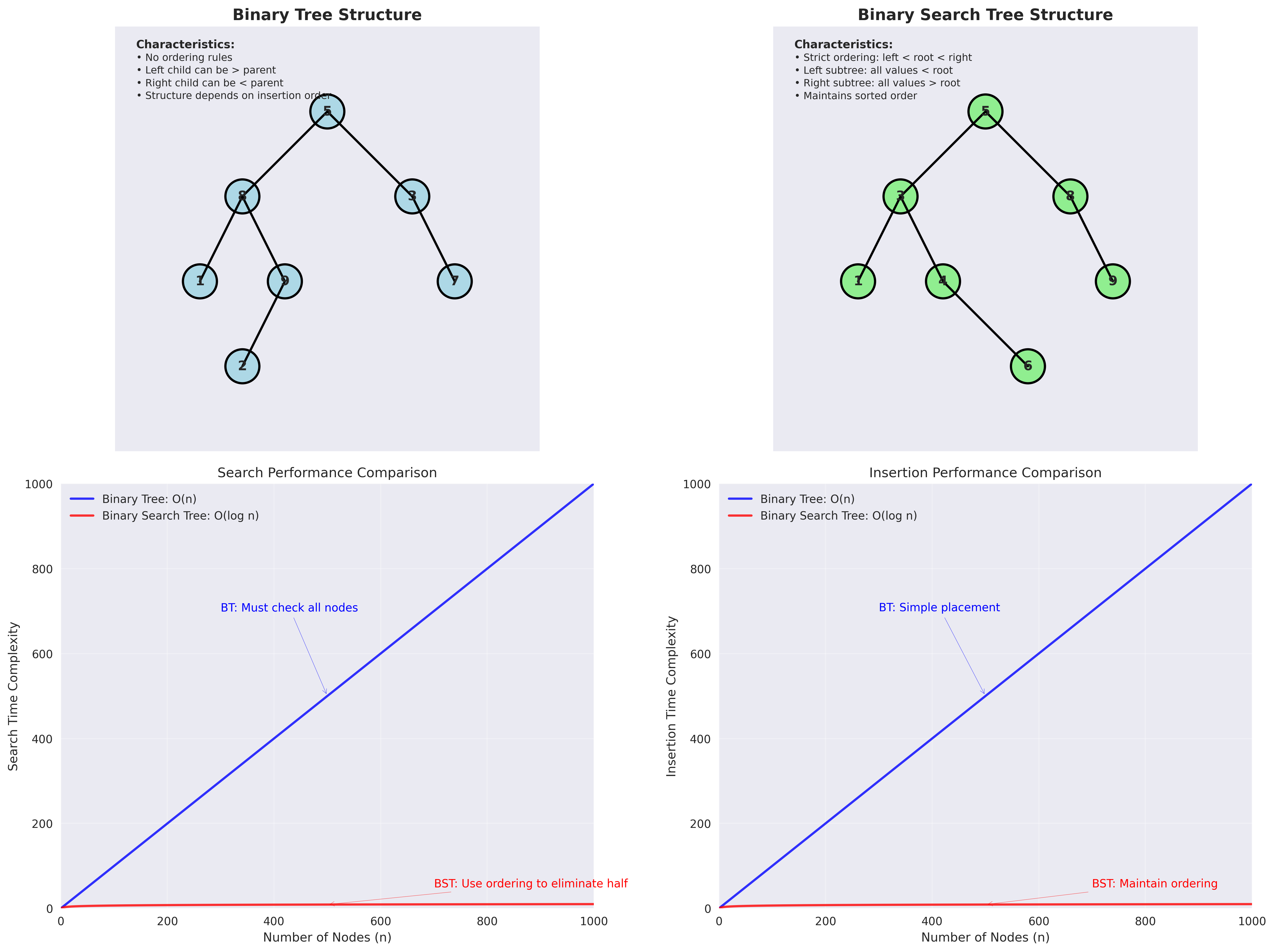 BT vs BST Comparison