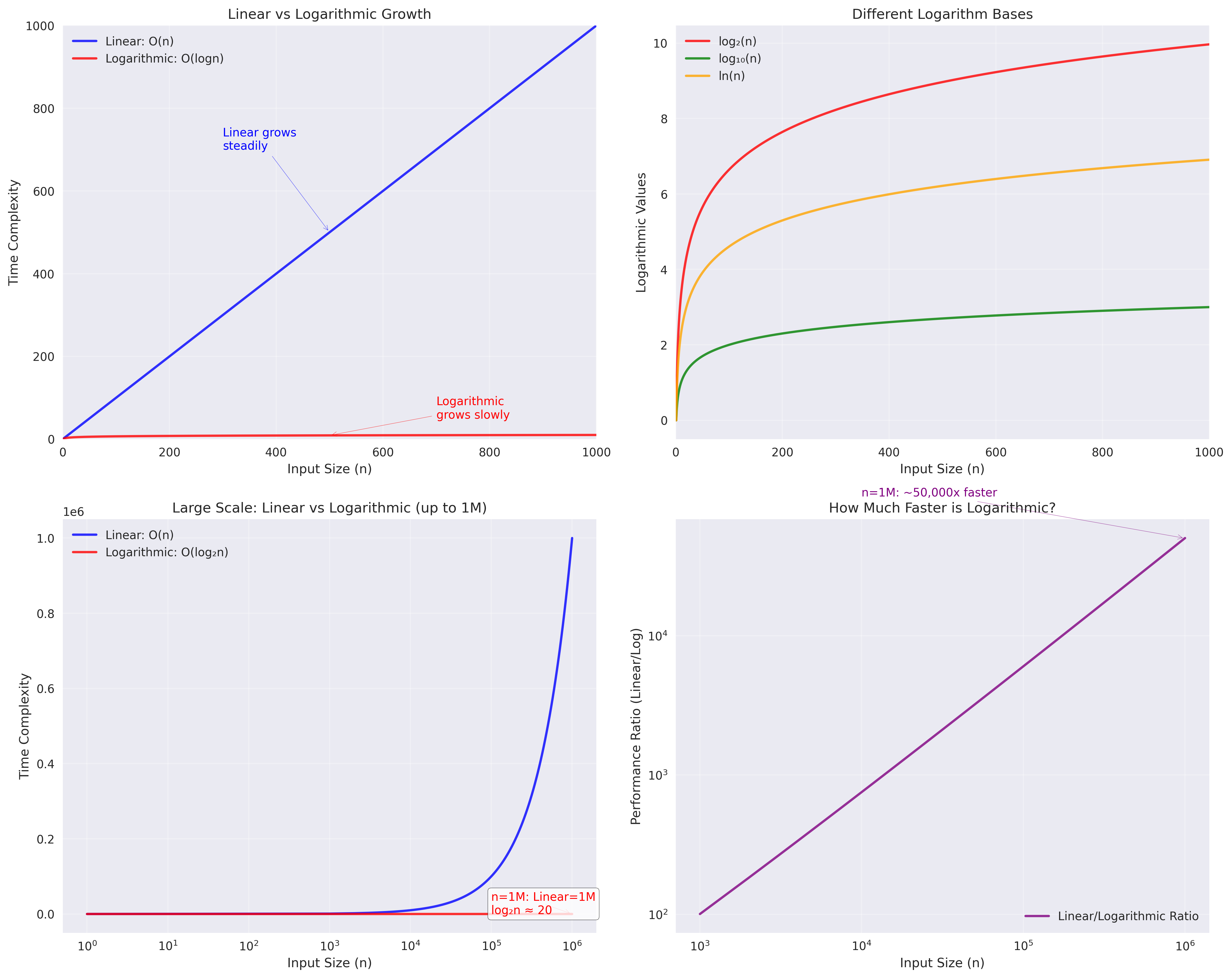 Complexity Comparison