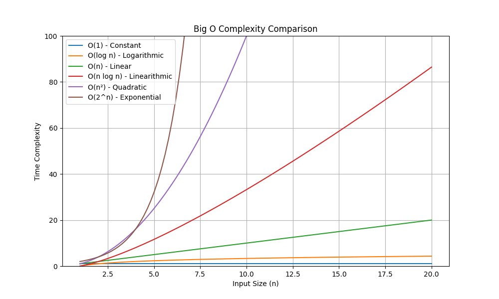 Complexity Graph