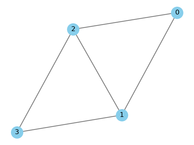 Simple Undirected Graph