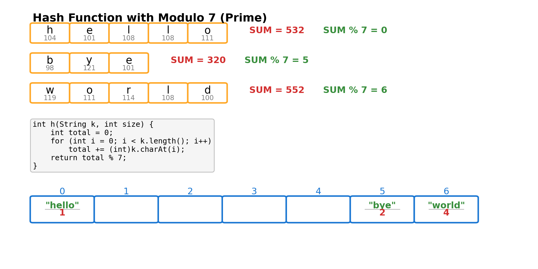 Hash function with mod