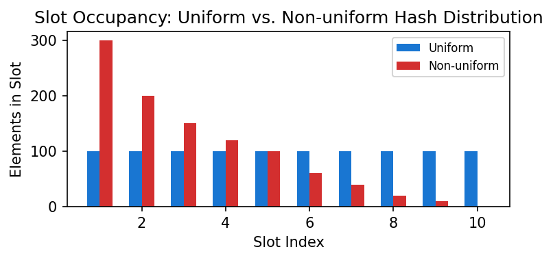 Uniform Distribution