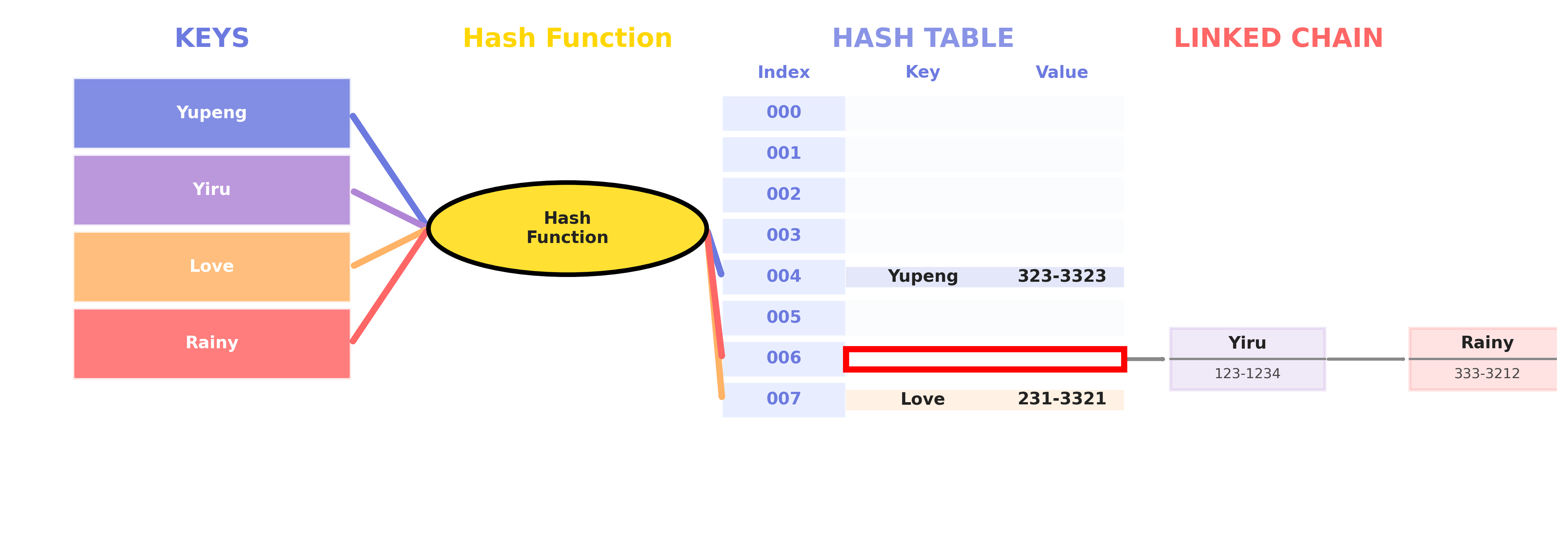 Separate Chaining Illustration