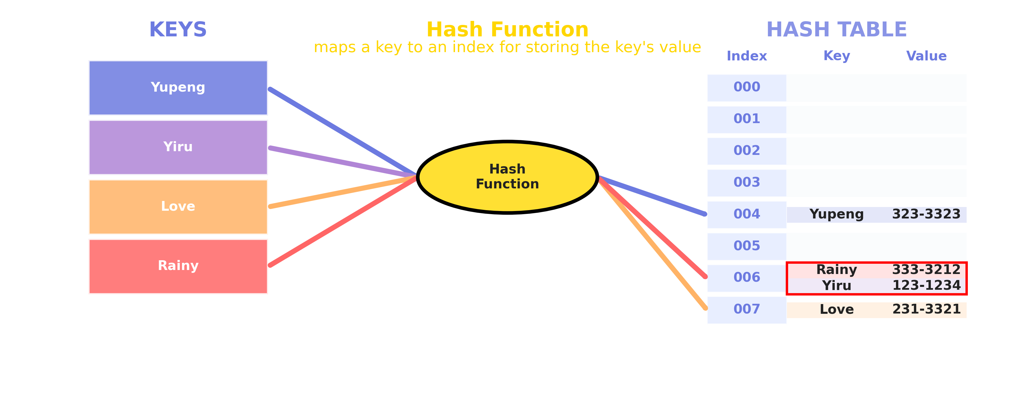 Hash Collision Illustration