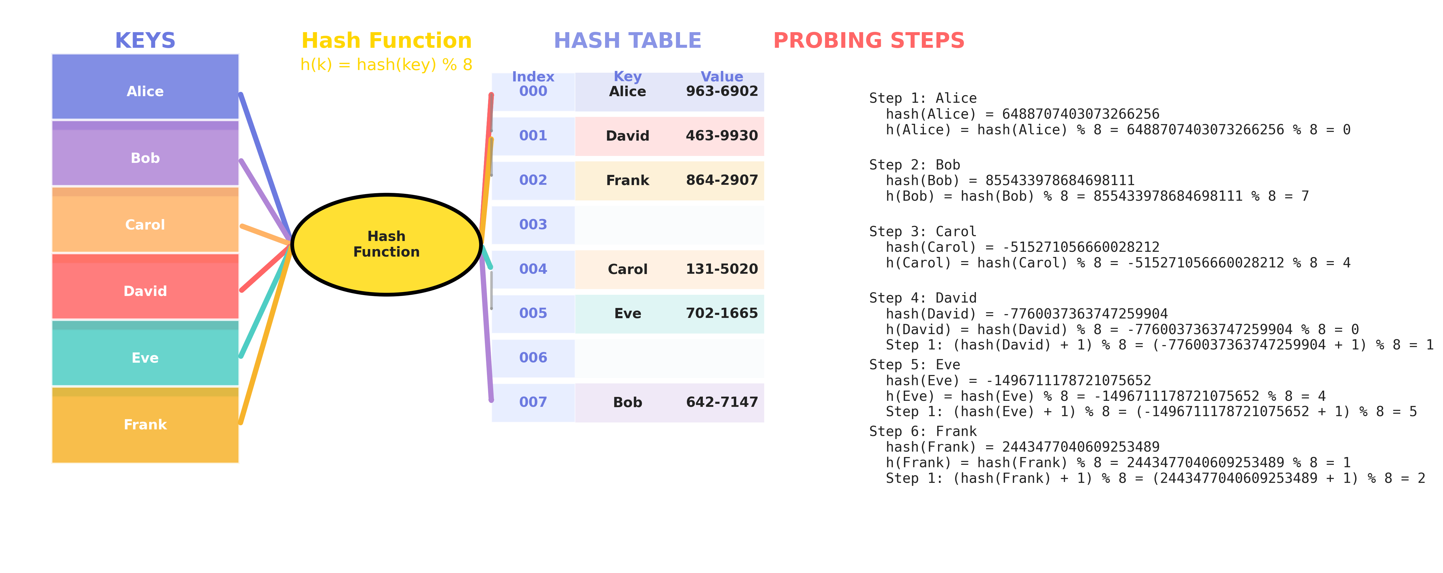 Linear Probing Example