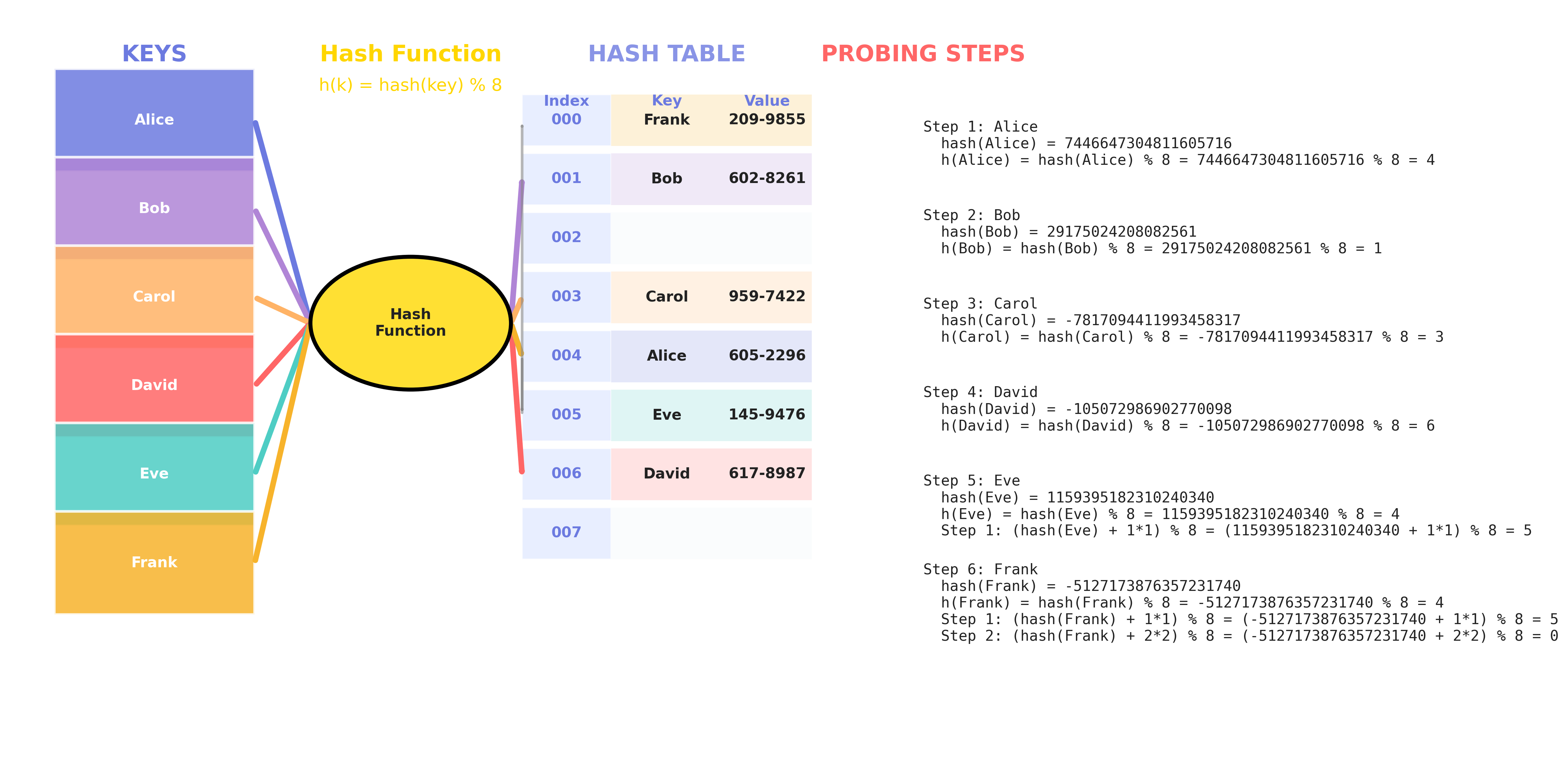 Quadratic Probing Example