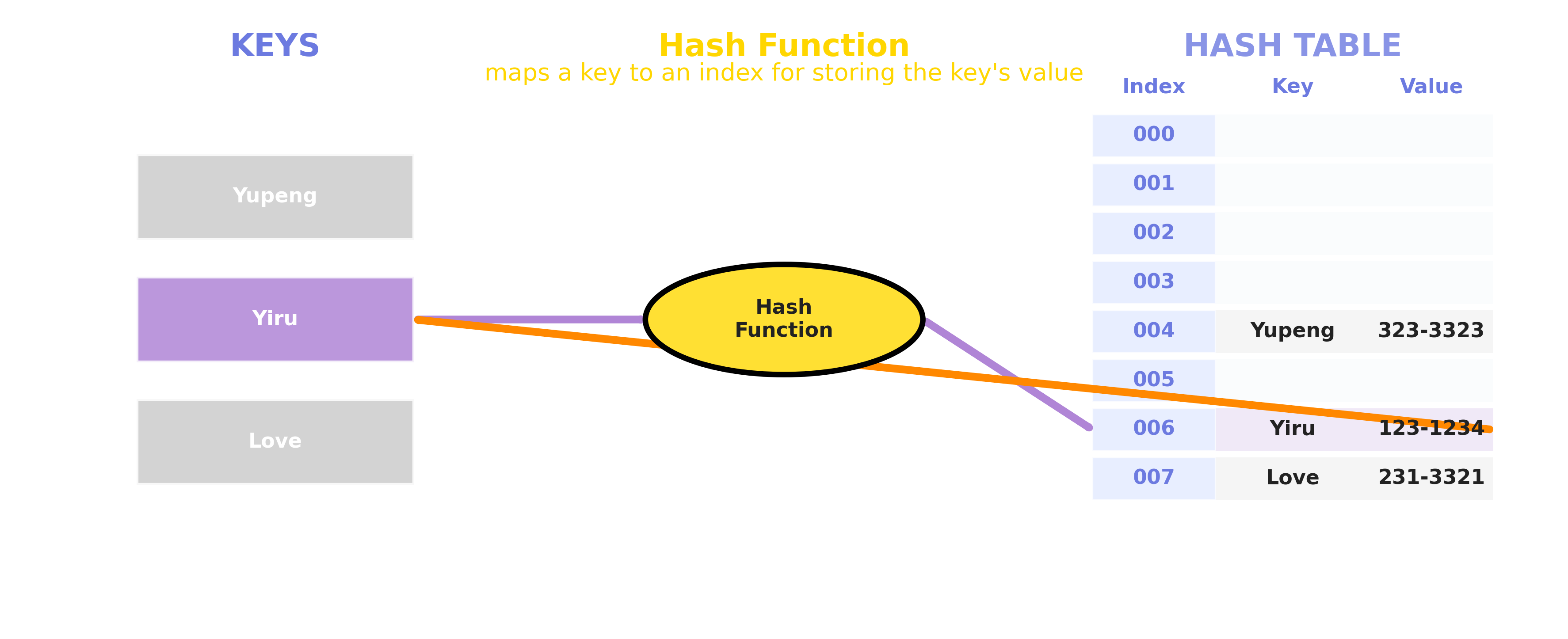 Hash Table Search Process