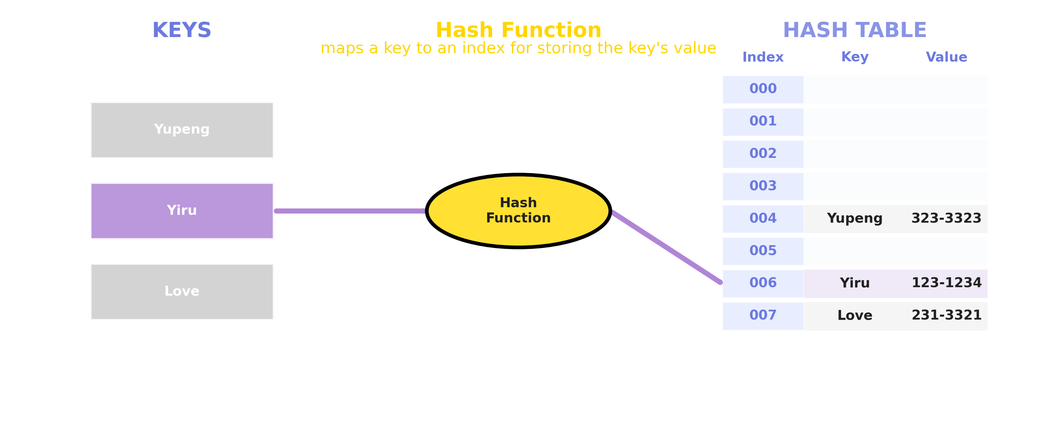 Hash Table Storage Process