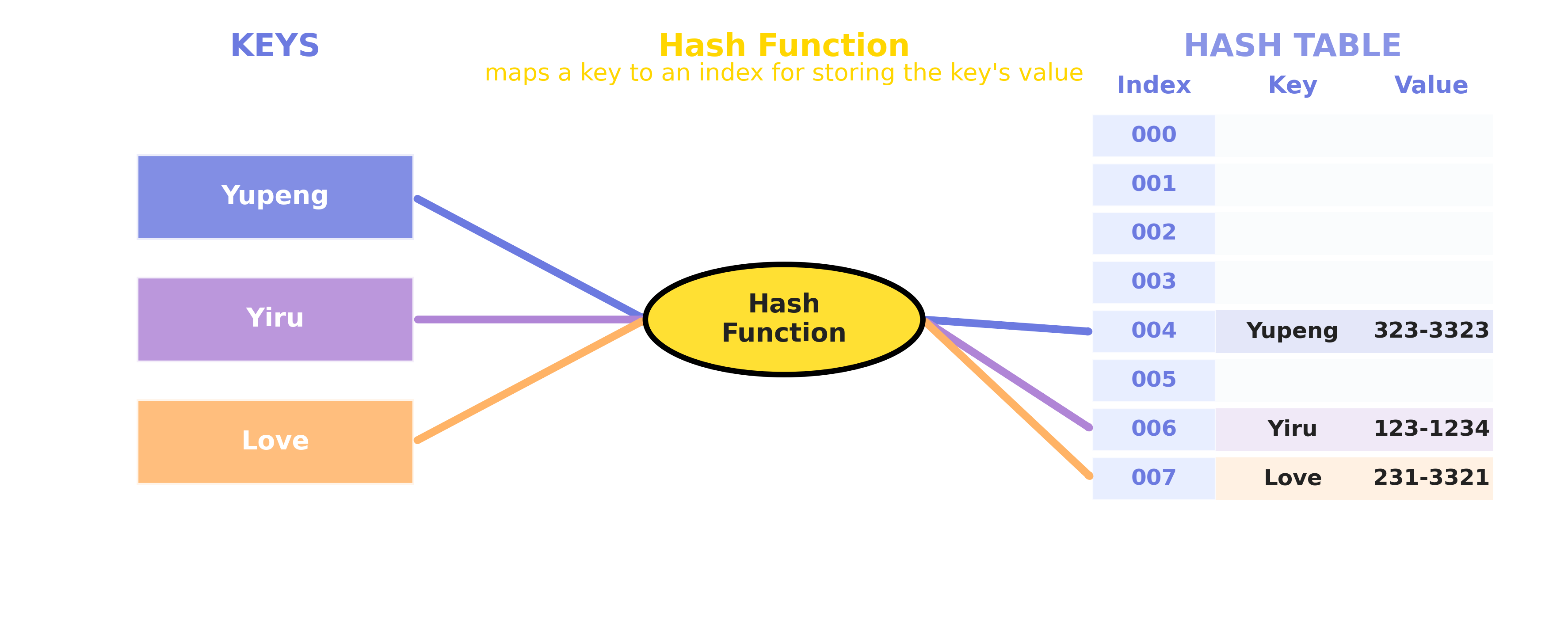 Hash Table Basic Concept