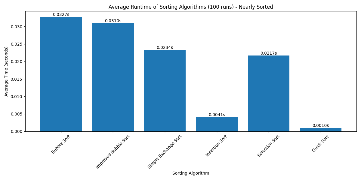 Sorting Algorithms Runtime Comparison - Nearly Sorted