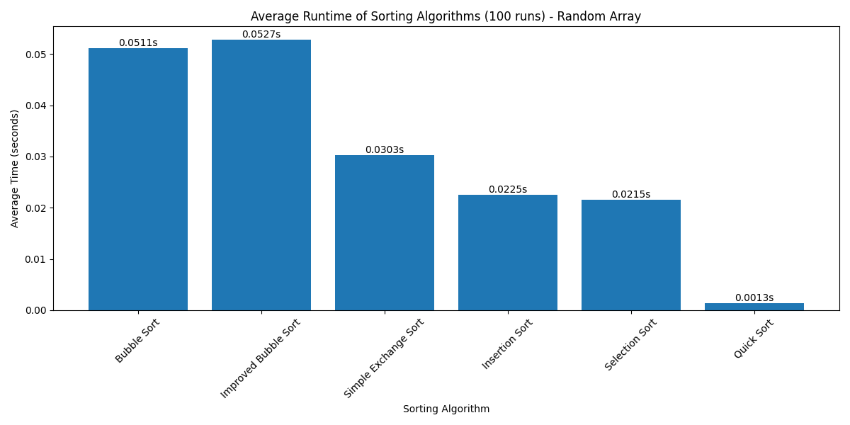 Sorting Algorithms Runtime Comparison - Random Array