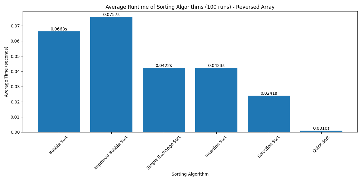 Sorting Algorithms Runtime Comparison - Reversed